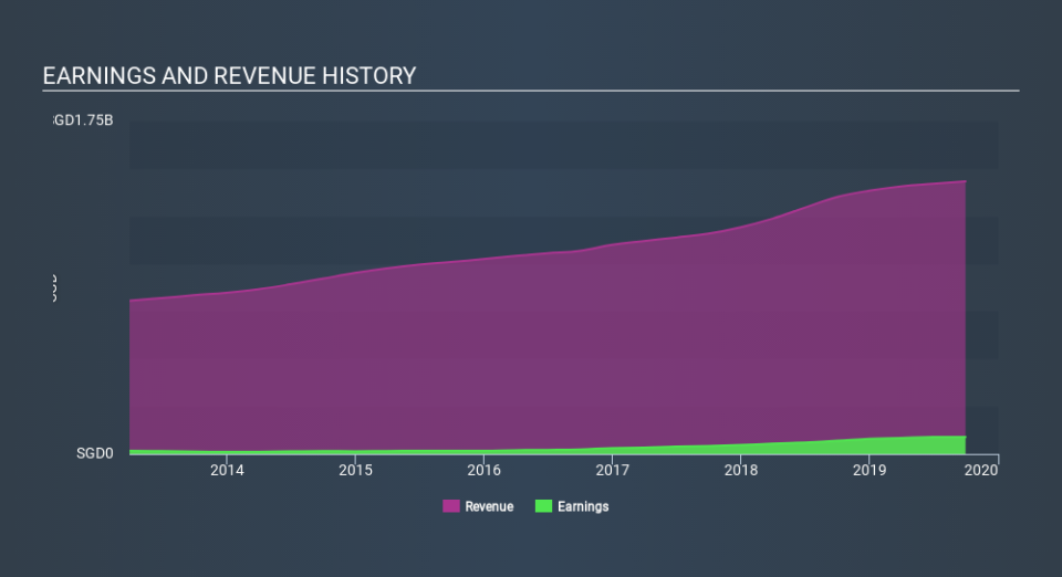 SGX:S61 Income Statement, January 20th 2020