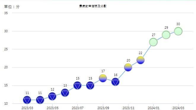 國發會今（26）日公布3月景氣燈號。（圖／國發會）