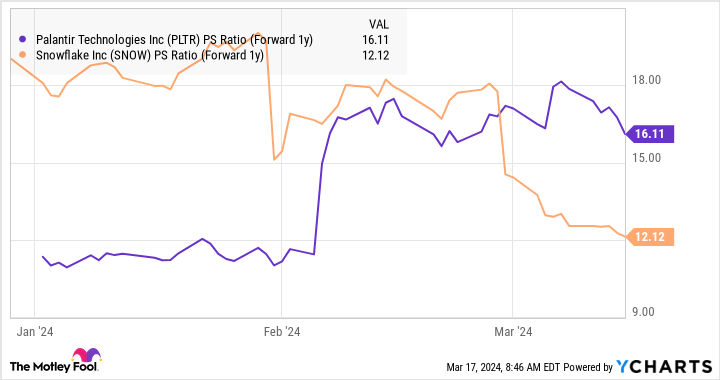 PLTR PS Ratio (Forward 1y) Chart