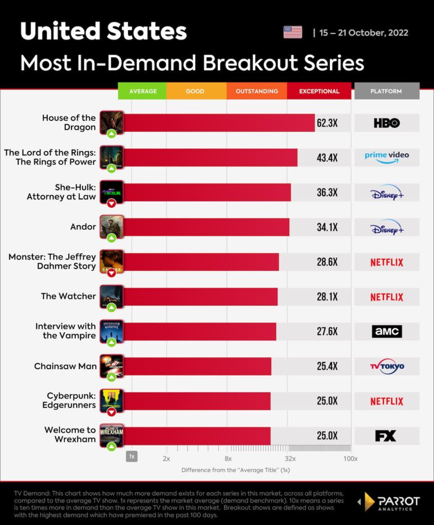 10 most in-demand new shows, Oct. 15-21, 2022 (Parrot Analytics)