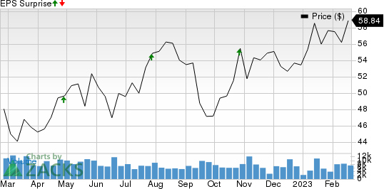 LKQ Corporation Price and EPS Surprise