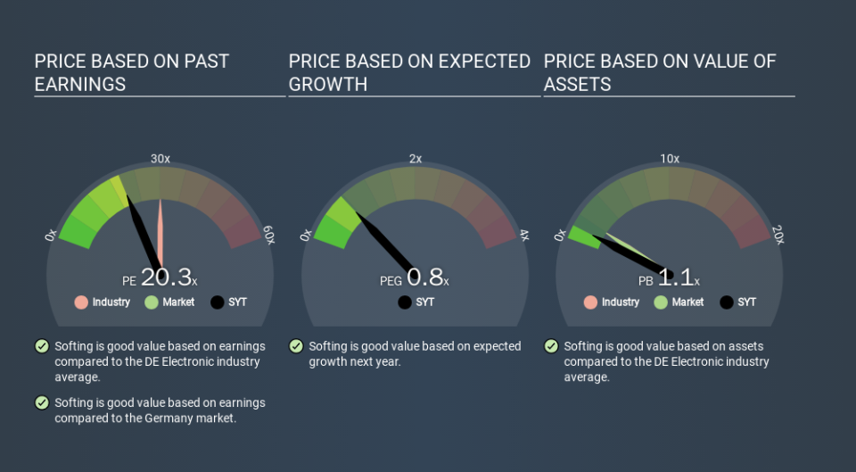 XTRA:SYT Price Estimation Relative to Market, January 24th 2020