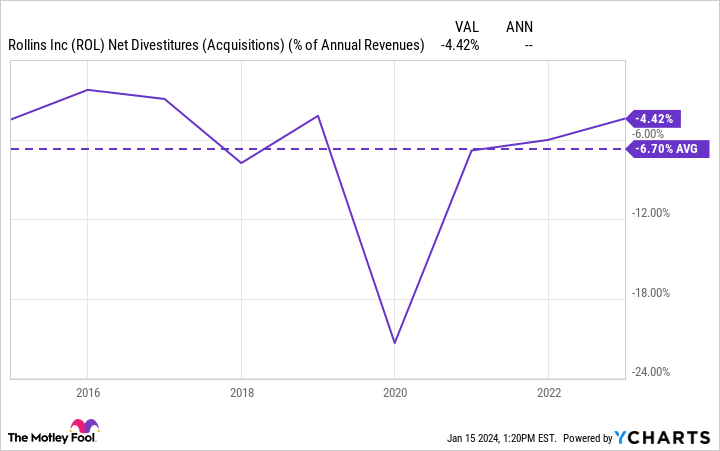 ROL Net Divestitures (Acquisitions) (% of Annual Revenues) Chart