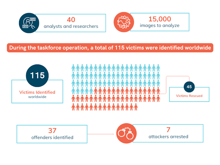 An inforgraphic showing the results of an investigation into online sexual abuse