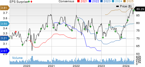 Colgate-Palmolive Company Price, Consensus and EPS Surprise