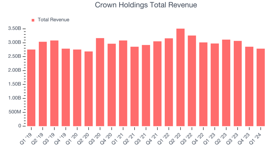 Crown Holdings Total Revenue