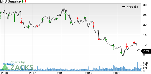 Qurate Retail Group, Inc. Price and EPS Surprise