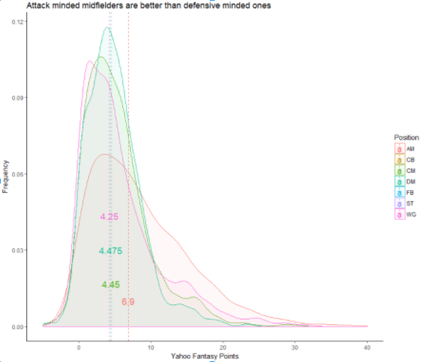 Attack minded midfielders are better than defensive ones (unsurprisingly).