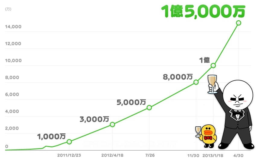Line reaches 150 million users
