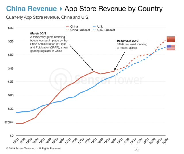 Consumer spending in apps to reach $156B across iOS and Google Play by 2023