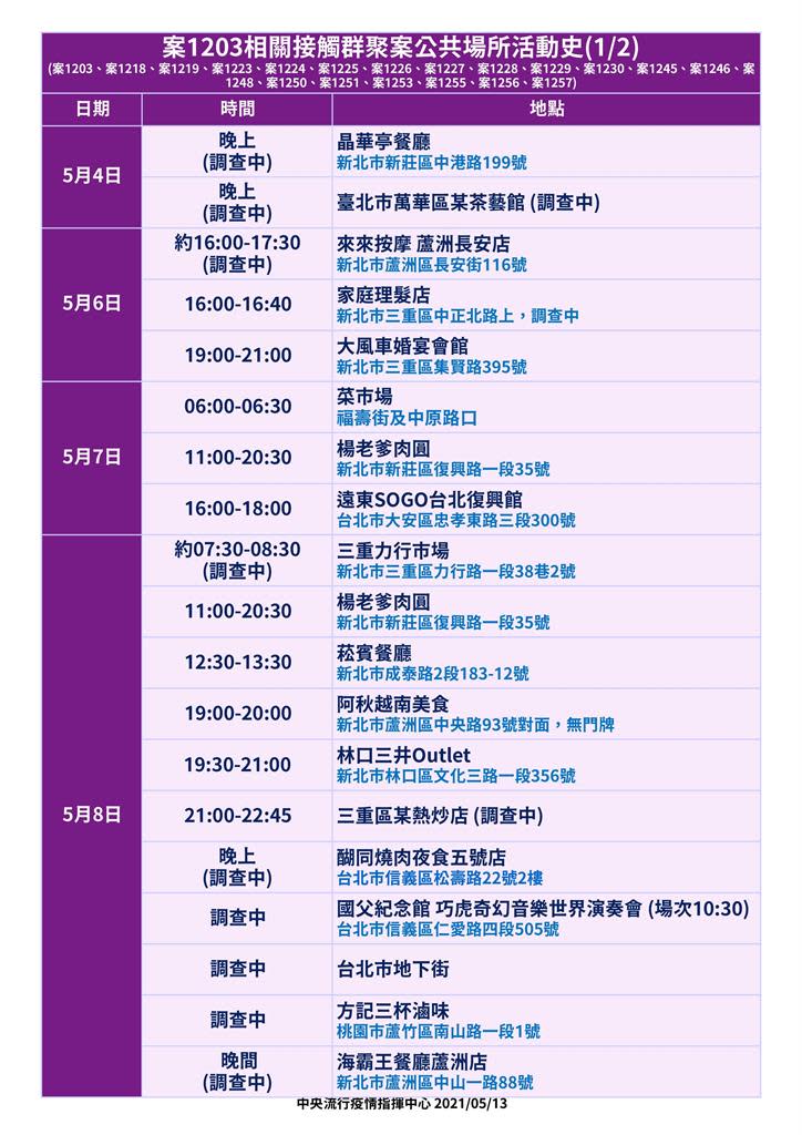 快新聞／蘆洲獅子會群聚案確診者足跡曝光　含林口三井Outlet、好市多新莊北投店、巧虎音樂會