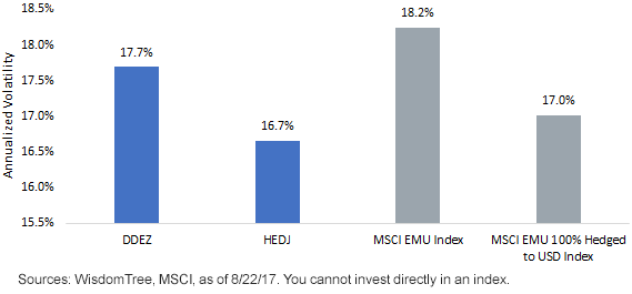 European Equities Volatility