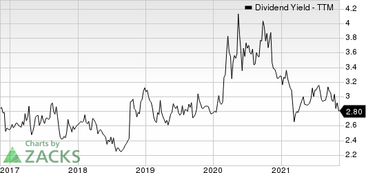 City Holding Company Dividend Yield (TTM)