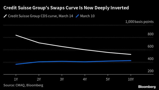 Credit Suisse Default Swaps Are 18 Times UBS, 9 Times Deutsche Bank