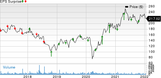 Whirlpool Corporation Price and EPS Surprise