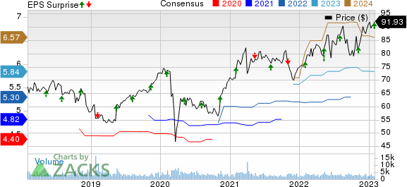 Amdocs Limited Price, Consensus and EPS Surprise