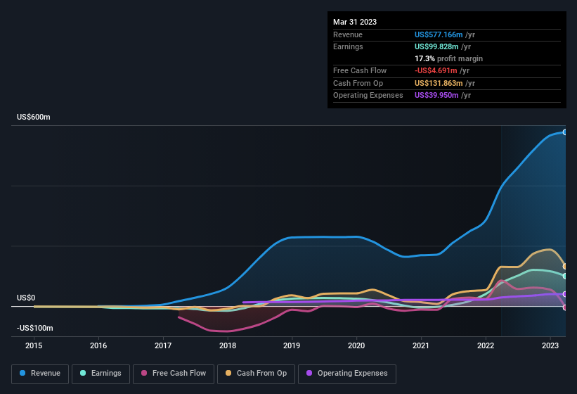 earnings-and-revenue-history