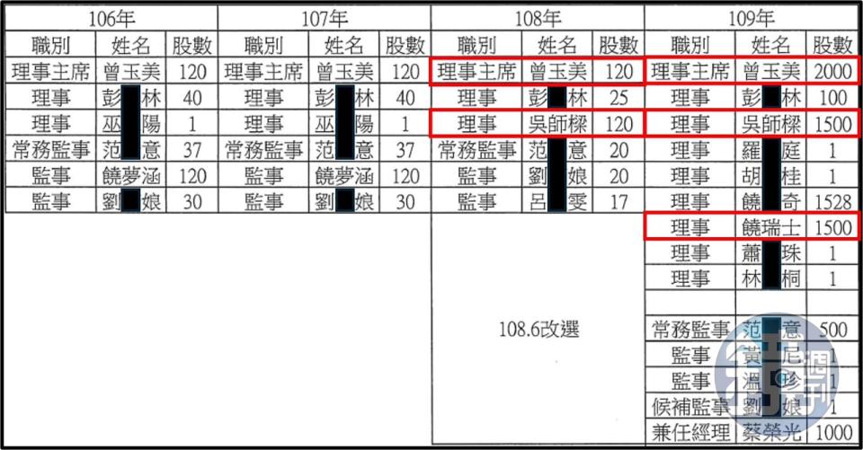 吳師樑於2019年起擔任禾意集團理事，占股與老闆娘曾玉美相同，2020年占股更提升至1,500股。 （讀者提供）