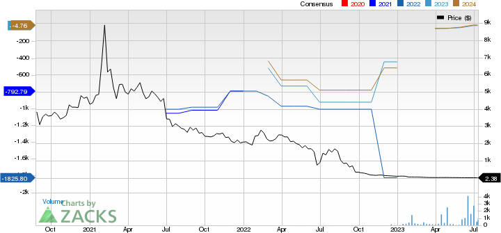 Panbela Therapeutics Inc. Price and Consensus