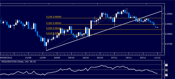 Forex_Analysis_USDCAD_Classic_Technical_Report_12.11.2012_body_Picture_1.png, Forex Analysis: USD/CAD Classic Technical Report 12.11.2012