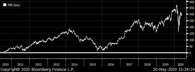 Long-Term Stocks: FMC