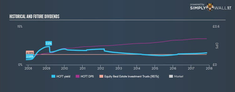 LSE:HCFT Historical Dividend Yield Nov 10th 17