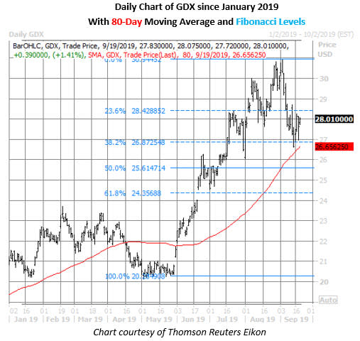 gdx shares daily price chart on sept 19