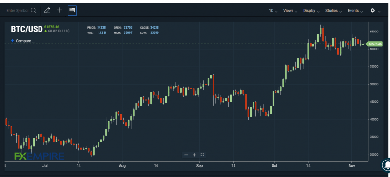 BTC/USD chart. Source: FXEMPIRE