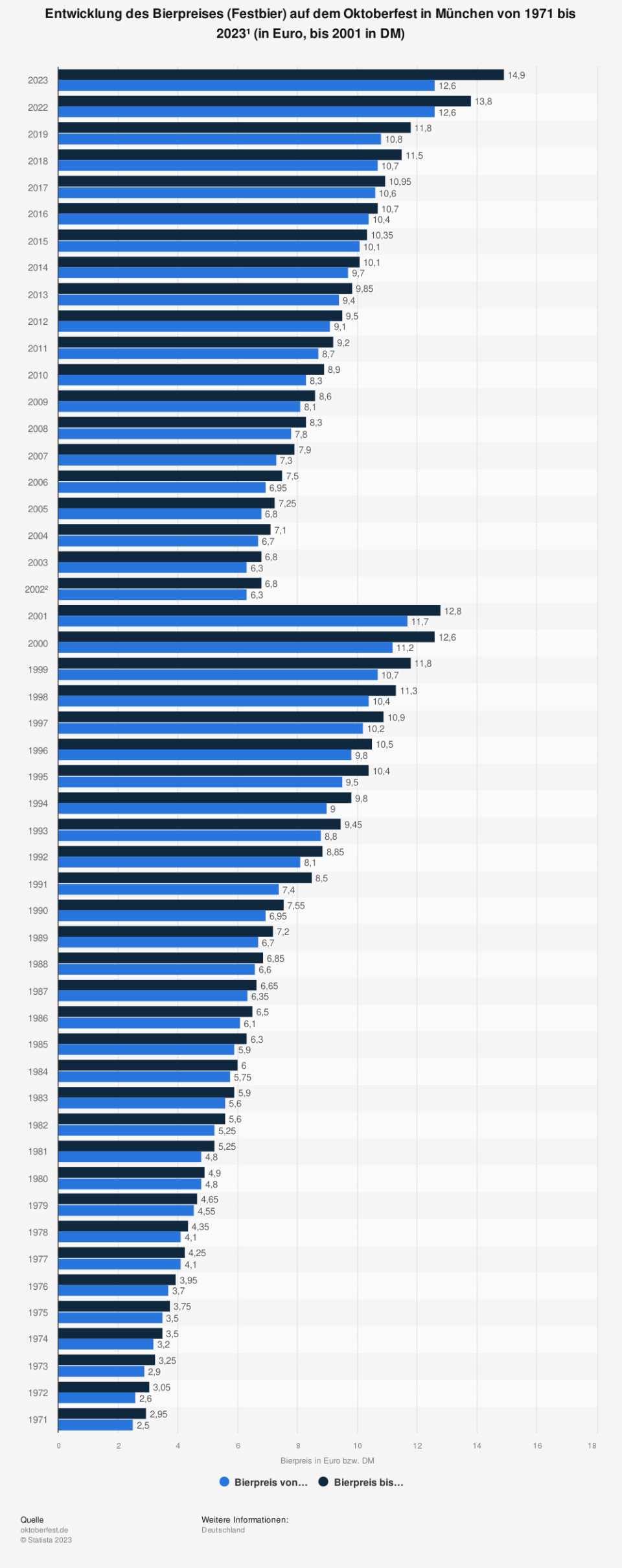 Entwicklung des Bierpreises (Festbier) auf dem Oktoberfest in München von 1971 bis 2023 (in Euro, bis 2001 in DM). (Quelle: oktoberfest.de)