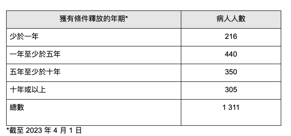 獲有條件釋放的年期及病人人數