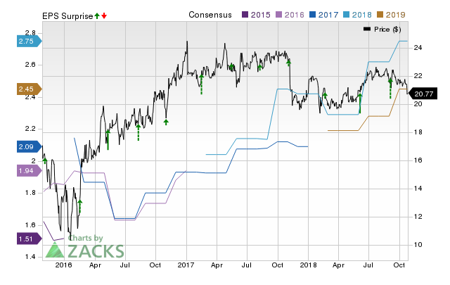 Knot Offshore (KNOP) doesn't possess the right combination of the two key ingredients for a likely earnings beat in its upcoming report. Get prepared with the key expectations.