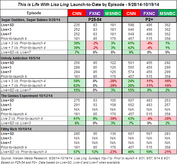 Lisa Ling Nielsen ratings source table