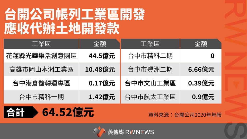 台開公司帳列工業區開發應收代辦土地開發款