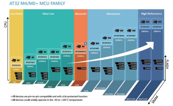 圖1 AT32 M4/M0+ MCU FAMILY