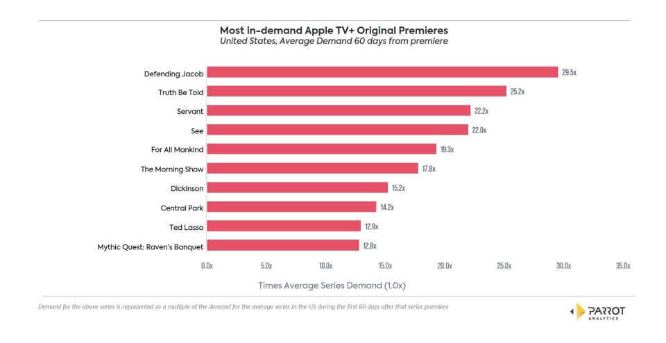 Apple TV Plus Top Premieres