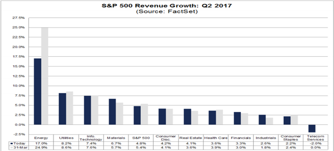 圖2 美國2017/2Q企業盈餘及營收成長預估（資料來源：FactSet）