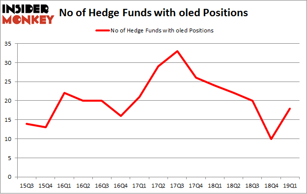 No of Hedge Funds with OLED Positions