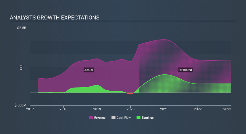 NasdaqGS:VIRT Past and Future Earnings May 11th 2020