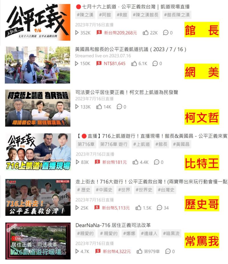 ▲四叉貓公布716活動當天的直播數據，自己僅輸給主辦單位館長，並且贏過柯文哲。（圖/四叉貓臉書）