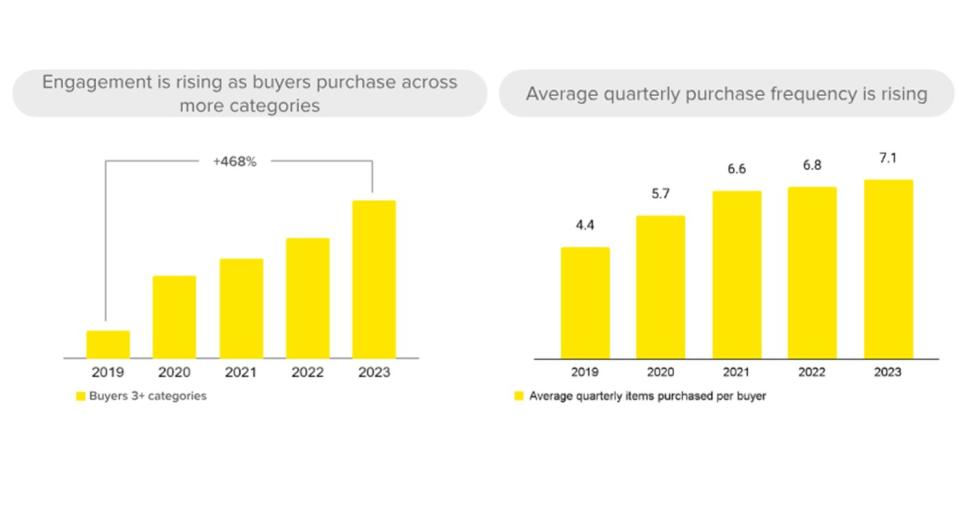 Chart showing MercadoLibre's engagement and quarterly purchase frequency, which has increased since 2019.