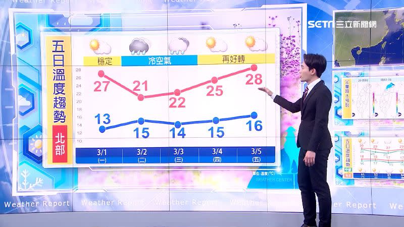 黃家緯解析未來5日天氣變化。