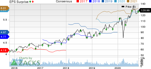 Nasdaq, Inc. Price, Consensus and EPS Surprise