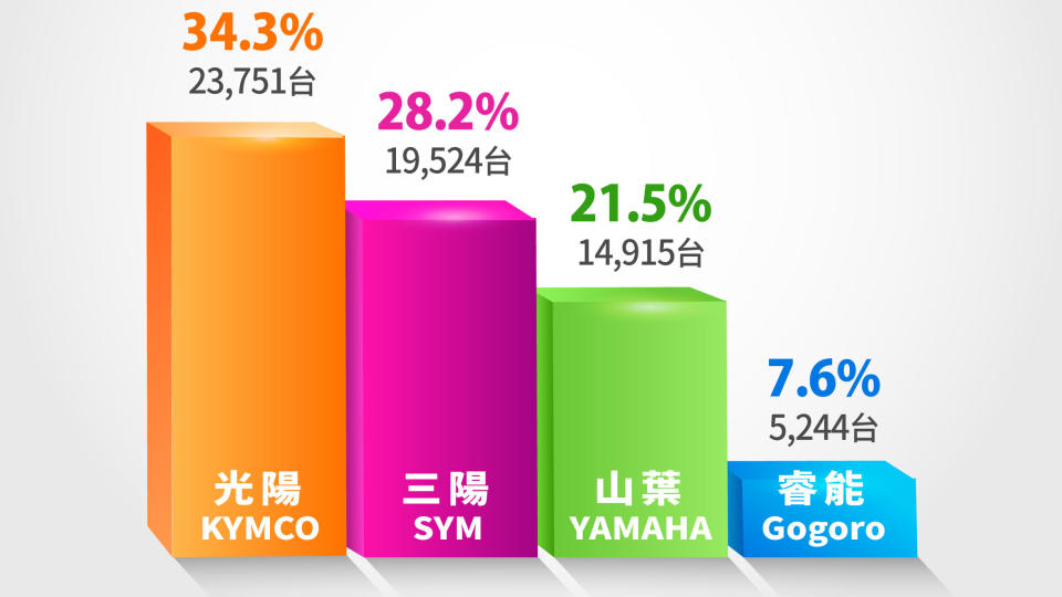 五月機車銷量成長 4%，油電市佔 9：1