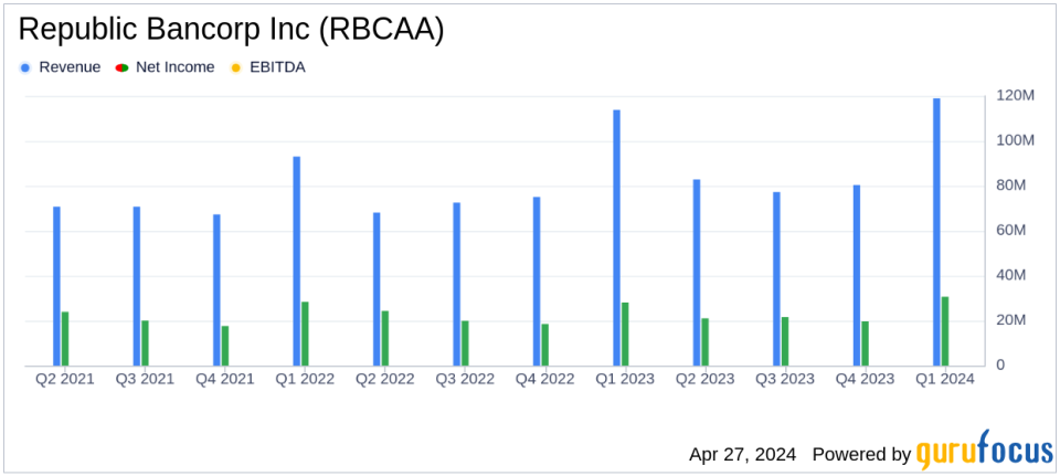 Republic Bancorp Inc (RBCAA) Surpasses Analyst Earnings Estimates in Q1 2024