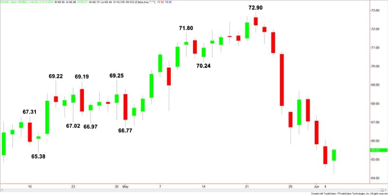 WTI luglio, grafico giornaliero