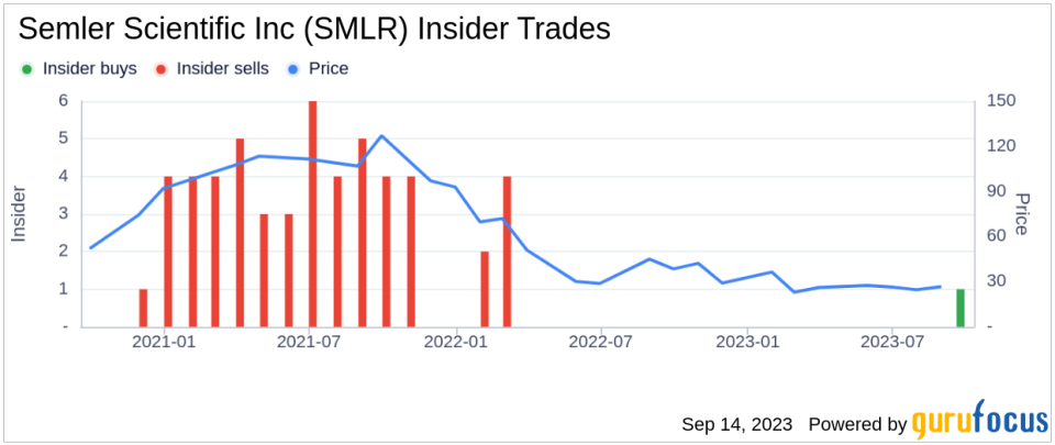 Director Eric Semler Buys 77,771 Shares of Semler Scientific Inc (SMLR)