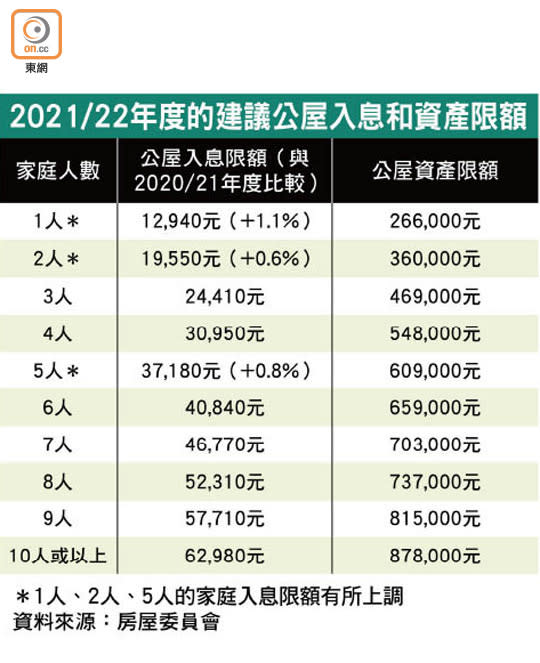 房會倡申公屋入息限額上調0.3％