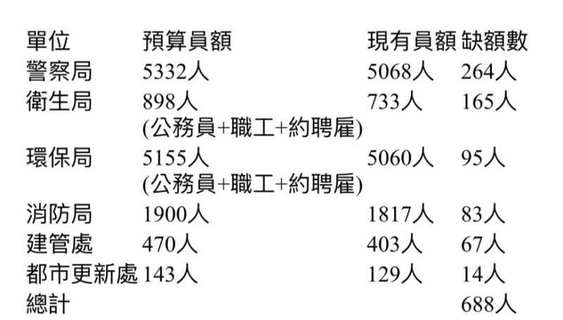 20230307-台北市政府各局處缺額數。（陳宥丞議員辦公室提供）