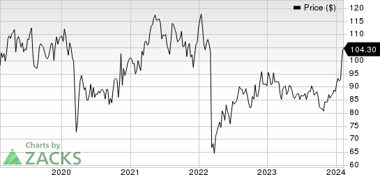 Post Holdings, Inc. Price