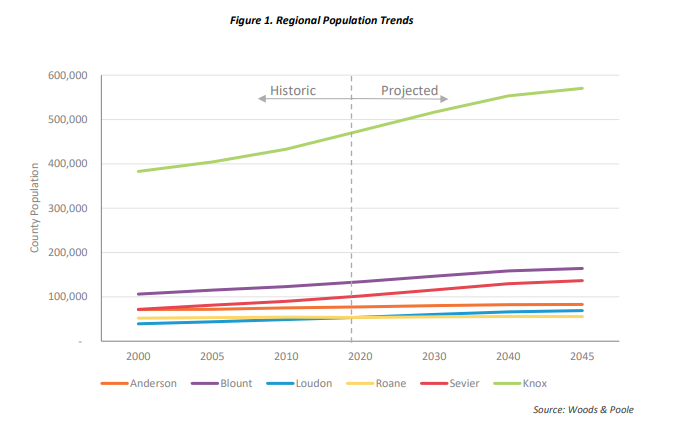 The Mobility Plan 2045 projects the population of East Tennessee counties through 2045. The region is expected to add more than 200,000 people by 2045.